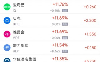 周一热门中概股普涨 京东涨11%，B站涨21.7%