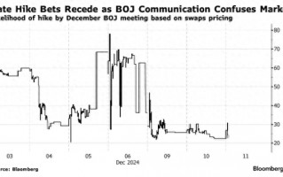 未知才最危险！日本央行下周到底加不加息 市场愈发糊涂了