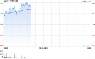 美图公司早盘涨超3% 大摩给予目标价4.50港元