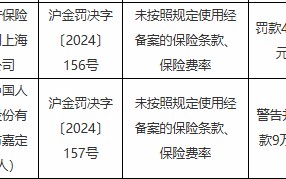 人保财险上海市嘉定支公司被罚43万元：未按照规定使用经备案的保险条款、保险费率