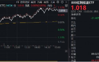 首秀开门红！800红利低波ETF（159355）涨近1%，10年期国债收益率步入“1时代”，红利风又起