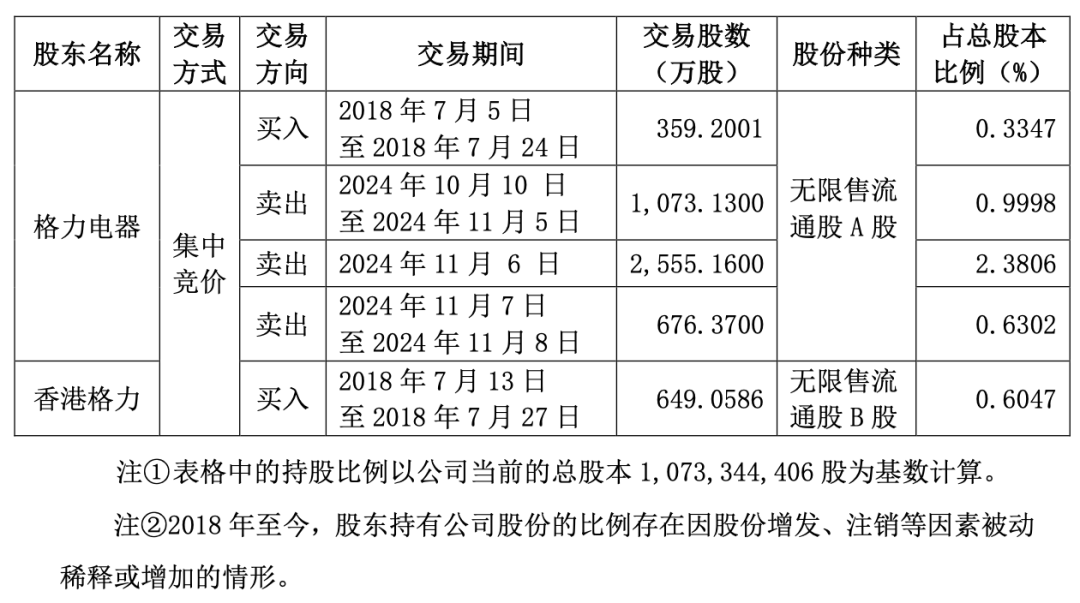 “五连板”大牛股海立股份，突遭格力减持-第2张图片-旅游攻略网