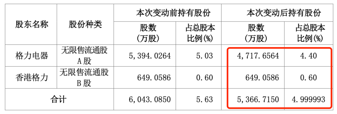 “五连板”大牛股海立股份，突遭格力减持-第3张图片-旅游攻略网