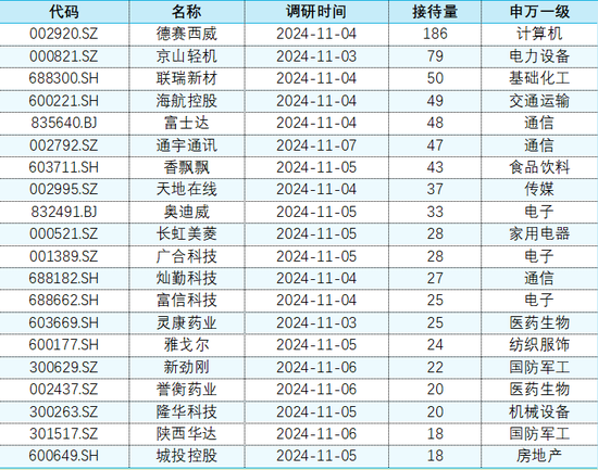 上市公司调研|11月4日-11月8日：本周电子行业23家公司接受机构调研居首，德赛西威接待量最高-第3张图片-旅游攻略网