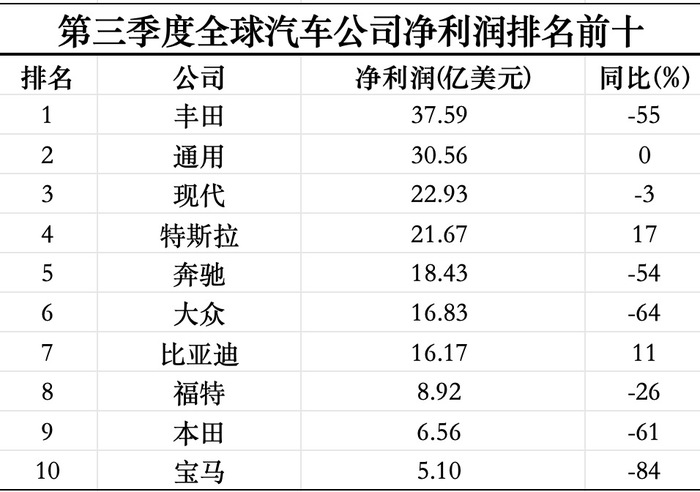 三季度全球最赚钱的十家汽车公司过半利润腰斩-第1张图片-旅游攻略网