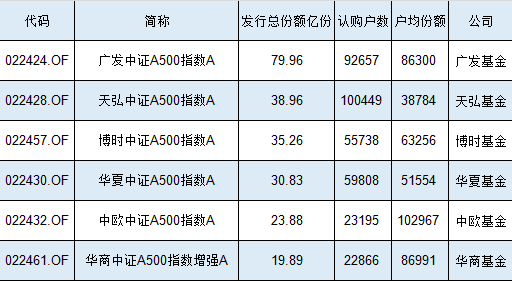 2.3万人买了20亿元，华商中证A500指数增强基金发行规模、认购户数位居同类倒数第一，户均认购8.7万同类第二-第1张图片-旅游攻略网