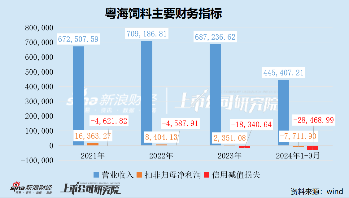 粤海饲料三季度营收净利降幅扩大 巨额信用减值吞噬利润-第2张图片-旅游攻略网