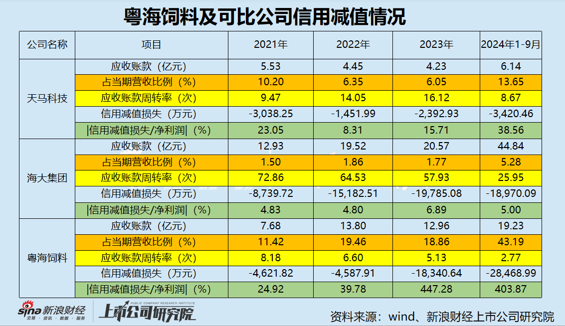 粤海饲料三季度营收净利降幅扩大 巨额信用减值吞噬利润-第4张图片-旅游攻略网