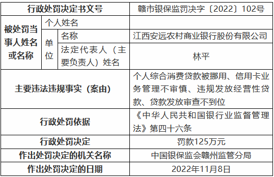 江西安远农村商业银行被罚125万元：个人综合消费贷款被挪用、信用卡业务管理不审慎等-第1张图片-旅游攻略网