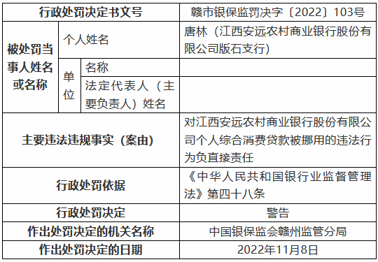 江西安远农村商业银行被罚125万元：个人综合消费贷款被挪用、信用卡业务管理不审慎等-第2张图片-旅游攻略网