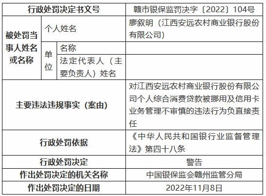 江西安远农村商业银行被罚125万元：个人综合消费贷款被挪用、信用卡业务管理不审慎等-第3张图片-旅游攻略网