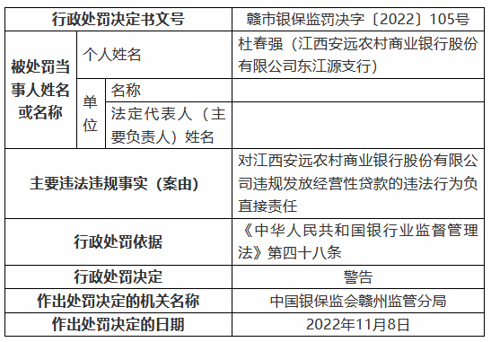 江西安远农村商业银行被罚125万元：个人综合消费贷款被挪用、信用卡业务管理不审慎等-第4张图片-旅游攻略网