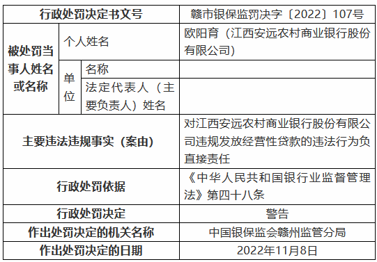 江西安远农村商业银行被罚125万元：个人综合消费贷款被挪用、信用卡业务管理不审慎等-第6张图片-旅游攻略网