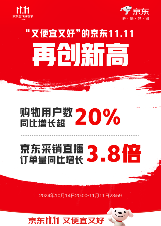 京东11.11购物用户数同比增长超20% 京东采销直播订单量同比增长3.8倍-第1张图片-旅游攻略网