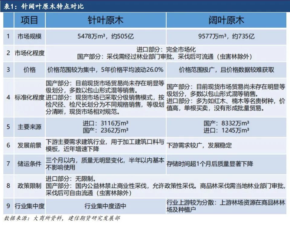 原木期货上市系列专题一：原木基础知识及产业链格局-第4张图片-旅游攻略网