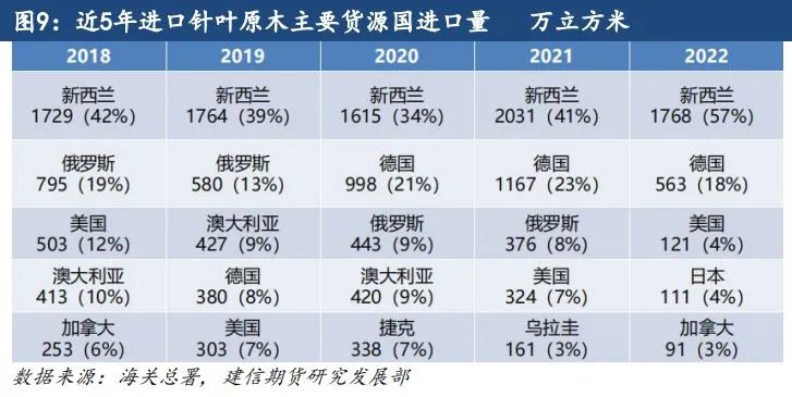 原木期货上市系列专题一：原木基础知识及产业链格局-第8张图片-旅游攻略网