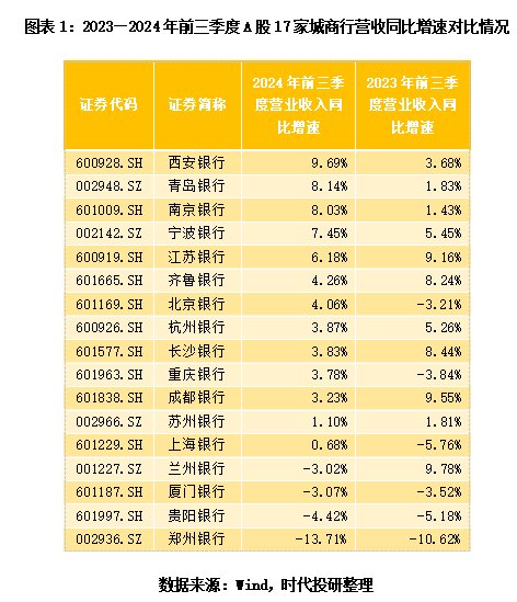 A股上市城商行三季报透视：息差不足，投资来补？-第1张图片-旅游攻略网