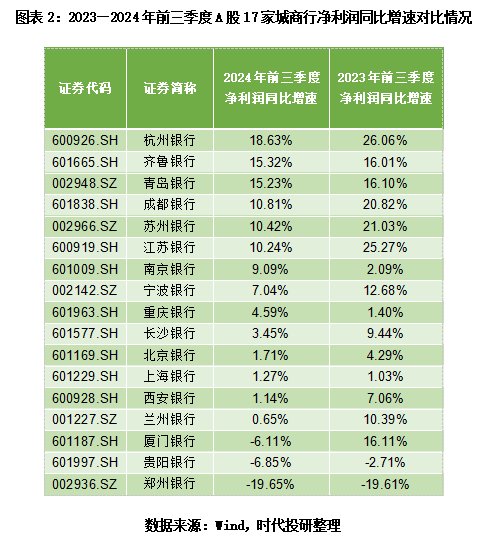 A股上市城商行三季报透视：息差不足，投资来补？-第2张图片-旅游攻略网