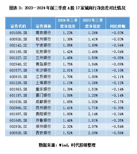 A股上市城商行三季报透视：息差不足，投资来补？-第3张图片-旅游攻略网