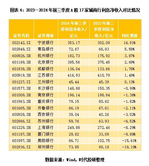 A股上市城商行三季报透视：息差不足，投资来补？-第4张图片-旅游攻略网