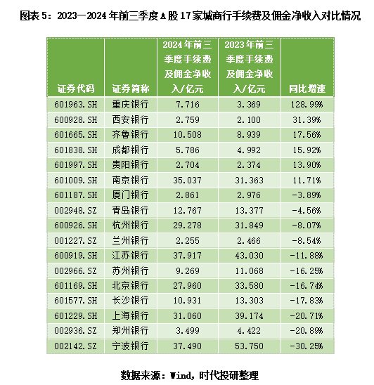 A股上市城商行三季报透视：息差不足，投资来补？-第5张图片-旅游攻略网