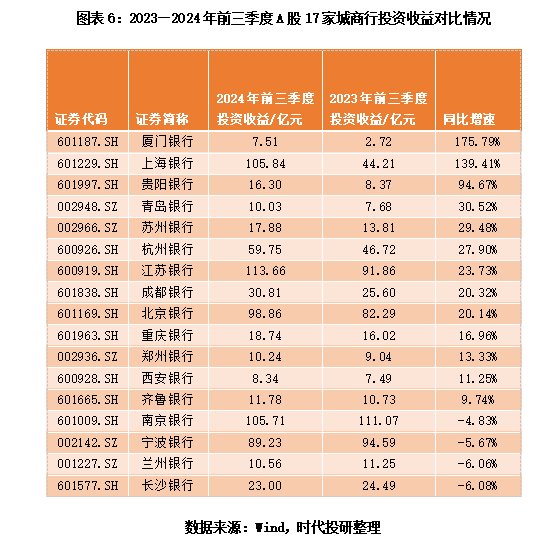 A股上市城商行三季报透视：息差不足，投资来补？-第6张图片-旅游攻略网