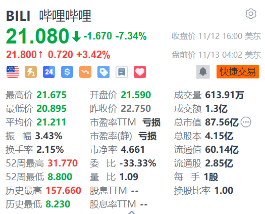 美股异动｜哔哩哔哩盘前涨超3% 机构料第三季业绩或是股价关键催化剂-第1张图片-旅游攻略网