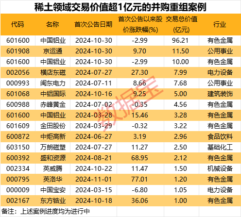 稀土并购，起风！年内16起并购重组交易价值超1亿元-第2张图片-旅游攻略网