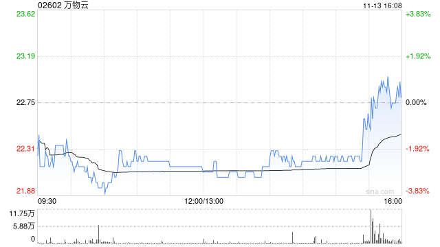 万物云11月13日斥资685.97万港元回购30.17万股-第1张图片-旅游攻略网