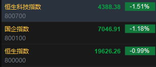 快讯：恒指低开0.99% 科指跌1.51%科网股普遍低开-第2张图片-旅游攻略网
