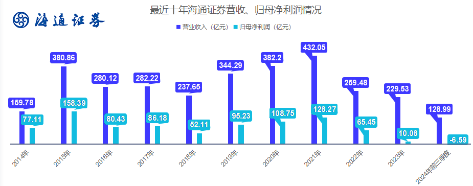 36岁的海通证券，缺了点运气-第4张图片-旅游攻略网