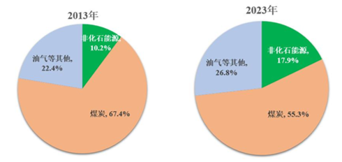 源达研究报告：雄安新区坚持绿色发展，加快形成绿色低碳格局-第7张图片-旅游攻略网