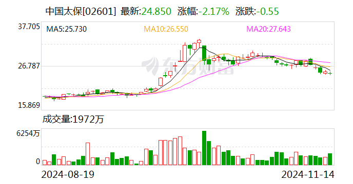 中国太保：太保寿险前10月实现保费收入2195.98亿元 同比增长2.4%-第2张图片-旅游攻略网