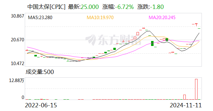 中国太保：太保寿险前10月实现保费收入2195.98亿元 同比增长2.4%-第3张图片-旅游攻略网