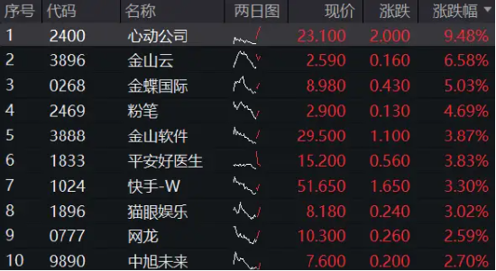 港股下探回升，快手涨超3%，港股互联网ETF（513770）涨逾1%，机构：港股布局时机再至，推荐科网板块-第2张图片-旅游攻略网