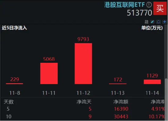 港股下探回升，快手涨超3%，港股互联网ETF（513770）涨逾1%，机构：港股布局时机再至，推荐科网板块-第3张图片-旅游攻略网