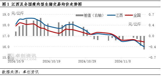 卓创资讯：业者压栏心态松动 二次育肥出栏导致江西猪价跌至低位-第3张图片-旅游攻略网