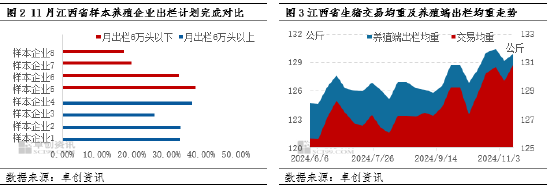 卓创资讯：业者压栏心态松动 二次育肥出栏导致江西猪价跌至低位-第4张图片-旅游攻略网