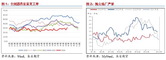 长安期货范磊：震荡运行BU或维持中性，关注后续价差布局机会-第3张图片-旅游攻略网