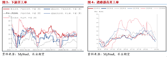 长安期货范磊：震荡运行BU或维持中性，关注后续价差布局机会-第4张图片-旅游攻略网