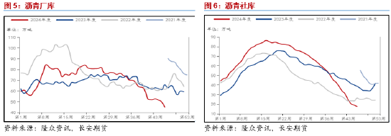 长安期货范磊：震荡运行BU或维持中性，关注后续价差布局机会-第5张图片-旅游攻略网