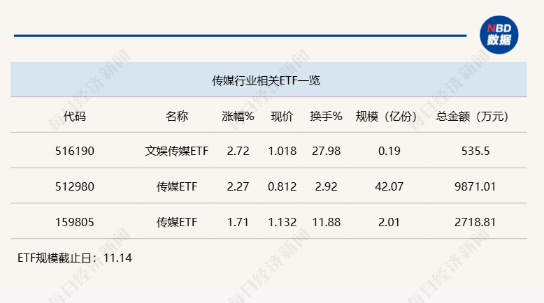 行业ETF风向标丨大模型概念逆市大涨，文娱传媒ETF半日涨幅达2.7%-第1张图片-旅游攻略网