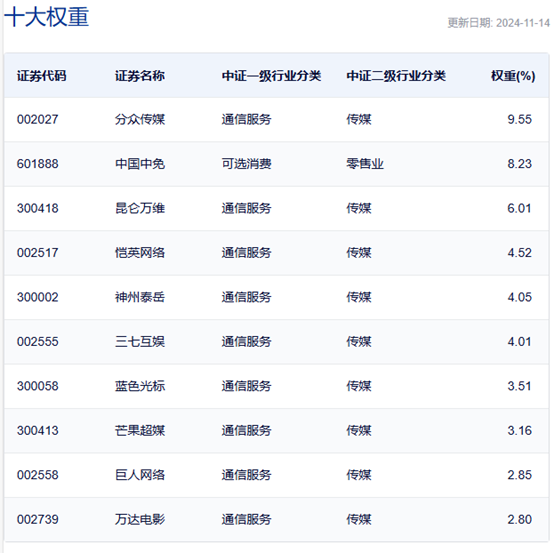 行业ETF风向标丨大模型概念逆市大涨，文娱传媒ETF半日涨幅达2.7%-第2张图片-旅游攻略网