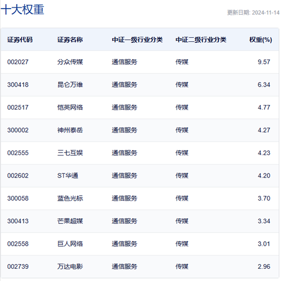 行业ETF风向标丨大模型概念逆市大涨，文娱传媒ETF半日涨幅达2.7%-第3张图片-旅游攻略网