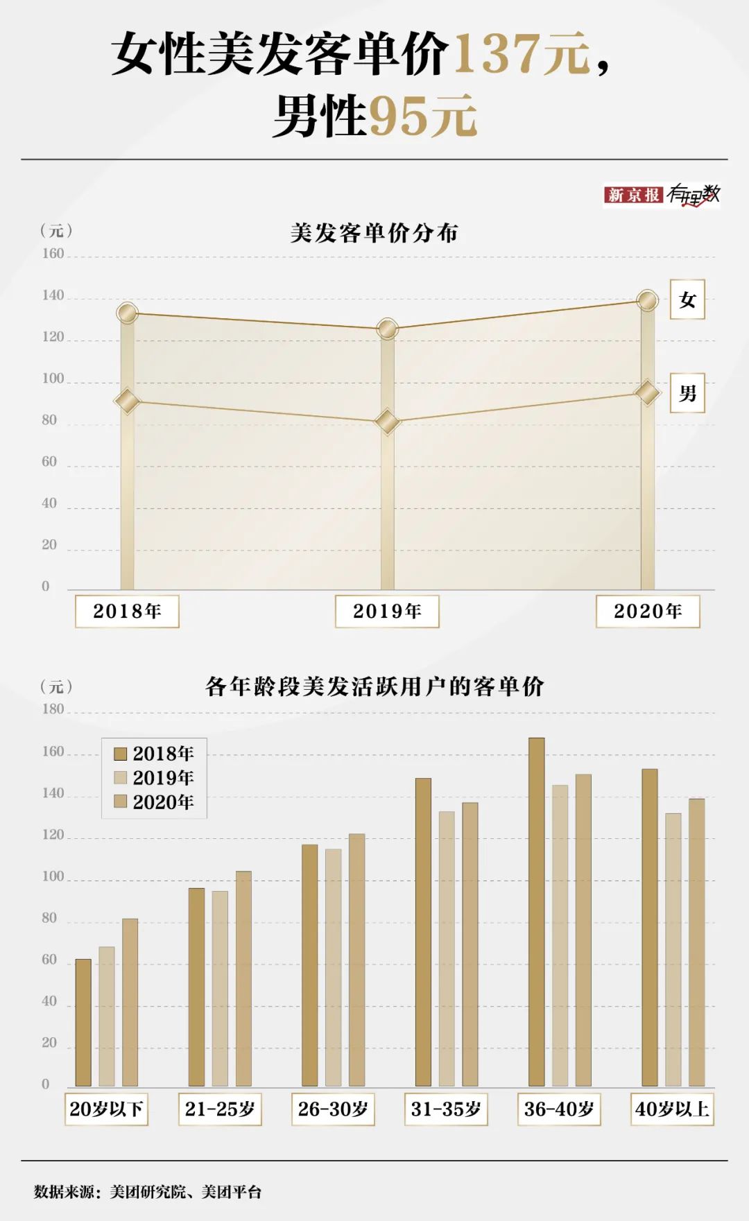 30元理发费用遭质疑？消费者对“听不懂话”的理发师有多恨-第2张图片-旅游攻略网