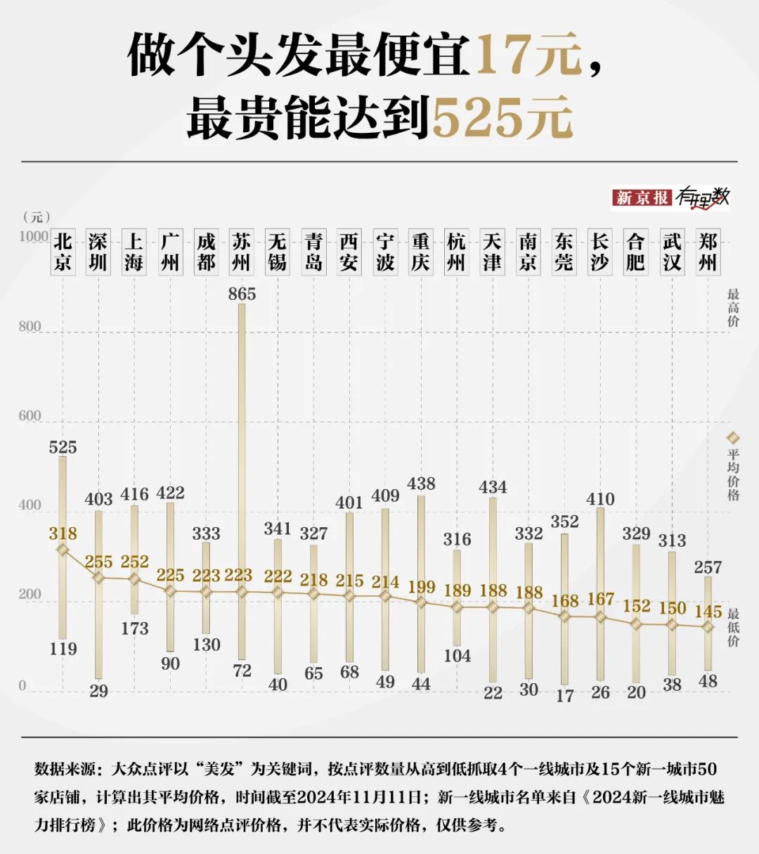 30元理发费用遭质疑？消费者对“听不懂话”的理发师有多恨-第3张图片-旅游攻略网