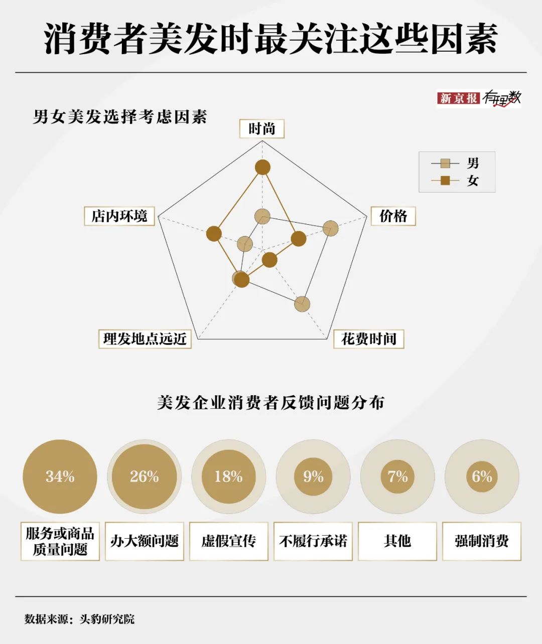 30元理发费用遭质疑？消费者对“听不懂话”的理发师有多恨-第9张图片-旅游攻略网