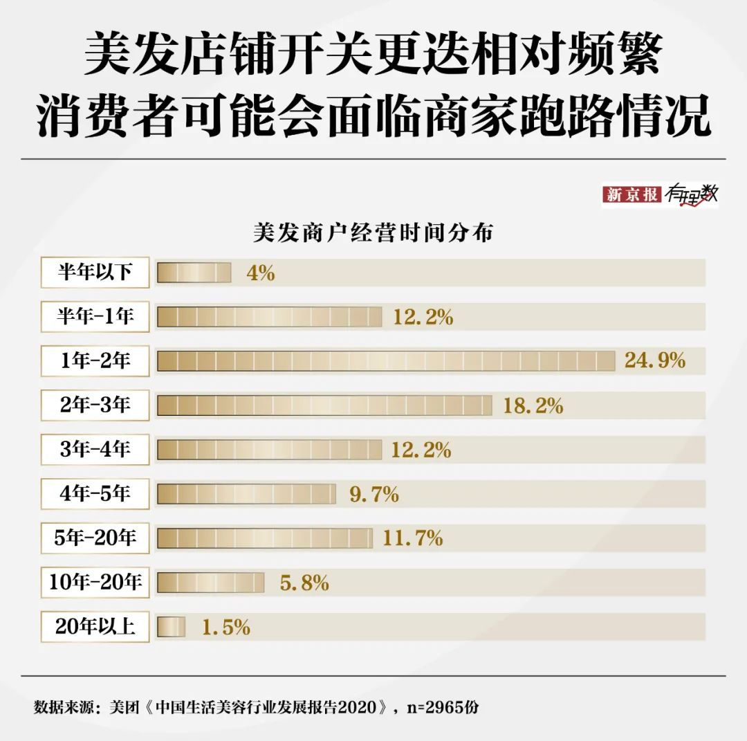 30元理发费用遭质疑？消费者对“听不懂话”的理发师有多恨-第10张图片-旅游攻略网