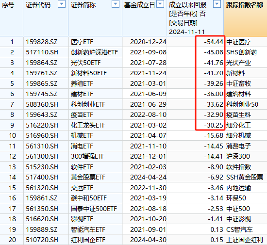 国泰基金为什么发力行业主题ETF？医疗ETF亏54%，光伏50ETF等3产品亏40%！被质疑高位布局趁市场火热收割流量-第1张图片-旅游攻略网