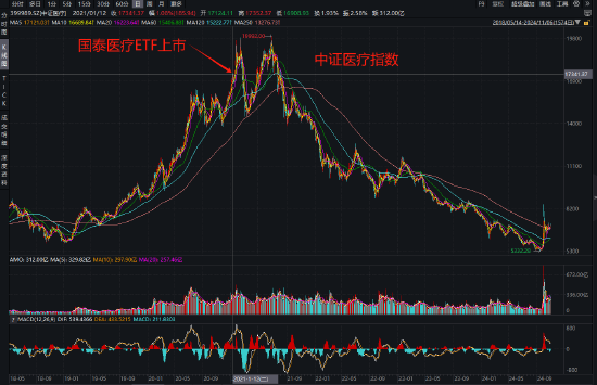 国泰基金为什么发力行业主题ETF？医疗ETF亏54%，光伏50ETF等3产品亏40%！被质疑高位布局趁市场火热收割流量-第2张图片-旅游攻略网